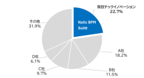 業務プロセス管理プラットフォーム「Natic BPM Suite」がBPMパッケージ市場で国内シェア1位を獲得