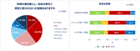 働く女性の秋支度と二季化の影響に関する調査結果を発表