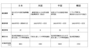 国立青少年教育振興機構が高校生の「文化」に関する意識調査結果を公表