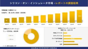 シリコン・オン・インシュレータ市場調査、2035年に約120.3億米ドル到達を予測