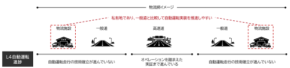 物流施設内の自動運転レベル4実装へ向けた横持輸送実証を開始