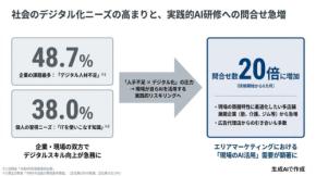 エリアマーケティング研修への引き合いが6カ月で20倍に
