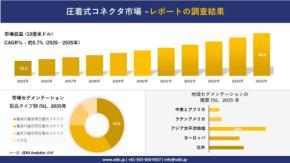 圧着式コネクタ市場は2035年に96.6億米ドル規模へ成長予測