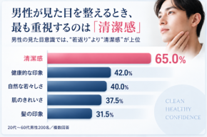 男性の美容意識調査、65%が重視するのは清潔感