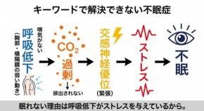 不眠症の根本原因を解析 睡眠中の呼吸低下が招くストレス構造