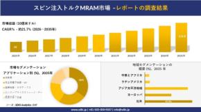 スピン注入トルクMRAM市場、2035年に113.9億米ドル規模へ成長予測