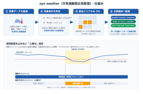 SEデジタル、流通・小売業界向け天気連動型広告配信パッケージを提供開始
