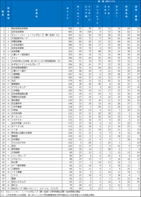 2027年卒向け新卒採用力ランキング、明治安田生命が4年連続総合1位を獲得