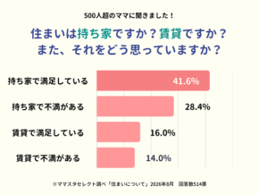 ママたちの住まい事情、持ち家と賃貸どちらが満足?