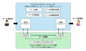 IIJとNTTドコモビジネス、異なるデータスペース間の相互接続実証を完了
