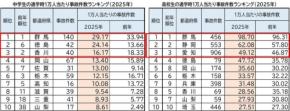 2025年の中高生自転車通学事故を分析、ヘルメット着用と点検が重要に
