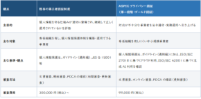 中小規模事業者向け個人情報保護の第三者認証制度「ASPICプライバシー認証サービス」が12月1日に開始