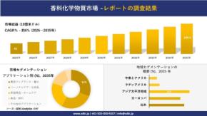 香料化学物質市場は2035年に約109.2億米ドル規模へ成長予測