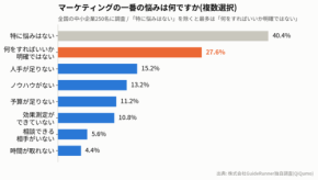 中小企業の集客マーケティング調査、約6割が悩みを抱え「何をすればいいか」不明な層が最多