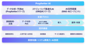 ニーズウェルがAIブランド「Prophetter AI」を確立 スケジューリング最適化の「ORQIA」も展開