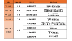 日本損害保険協会が最新の全国交通事故多発交差点マップを公開