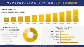 ウェアラブルフィットネストラッカー市場の予測調査を発表