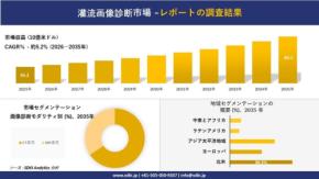 灌流画像診断市場の調査レポートが公開、2035年には60.1億米ドル規模へ