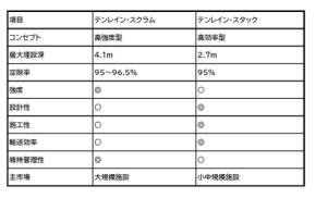 プラスチック製雨水貯留槽「テンレイン・スタック」への引き合いが拡大