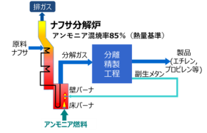 ナフサ分解炉でアンモニア混焼率85％を達成