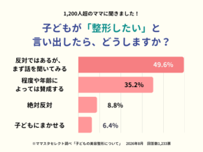 子どもが整形したいと言い出したら？ママたちの本音アンケート結果