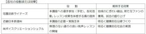花園近鉄ライナーズと近鉄が発声による健康増進講座を開催