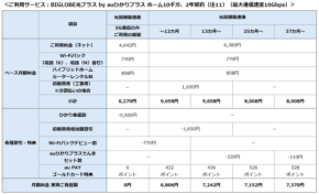 光回線と5G通信を融合したインターネット接続サービス「BIGLOBE光プラス by auひかりプラス」提供開始