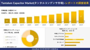 タンタルコンデンサ市場の調査報告：2035年に約27億米ドル規模へ拡大予測