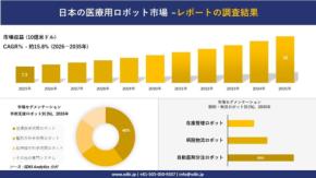 日本の医療用ロボット市場調査、2035年に約32億米ドル規模へ成長予測