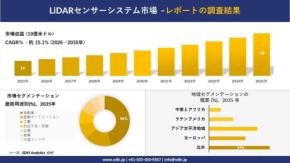 LiDARセンサーシステム市場、2035年に98億米ドル規模へ拡大と予測
