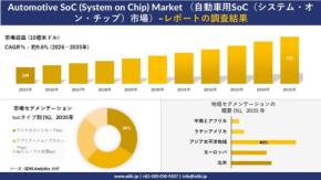 自動車用SoC市場、2035年に722億米ドル規模へ成長予測
