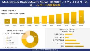医療用ディスプレイモニター市場は2035年に約2.3億米ドルへ成長予測