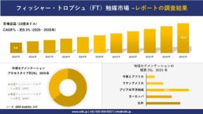 フィッシャー・トロプシュ（FT）触媒市場調査：2035年に16.4億米ドル規模へ