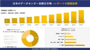 日本のデータセンター自動化市場、2035年には77億米ドル規模へ成長