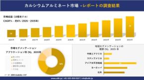 カルシウムアルミネート市場は2035年に約34億米ドル規模へ成長予測
