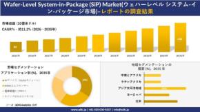 ウェハーレベル システム-イン-パッケージ市場の調査レポートが発表