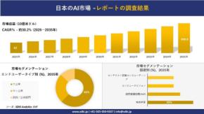 日本のAI市場調査レポート発表、2035年には約900.8億米ドル規模へ成長予測