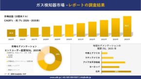 ガス検知器市場の調査結果を公開