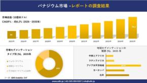 バナジウム市場は2035年に約79.2億米ドルへ成長予測