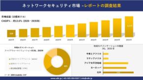 ネットワークセキュリティ市場は2035年に約1177億米ドル規模へ成長予測