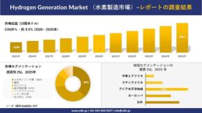 水素製造市場の将来予測を発表　2035年に4,927億米ドル規模へ