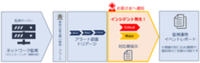 インフォメーション・ディベロプメント、「情報セキュリティサービス基準審査制度」（経済産業省）に認定