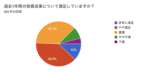 【現在行っている資産運用と満足度】男女525人アンケート調査