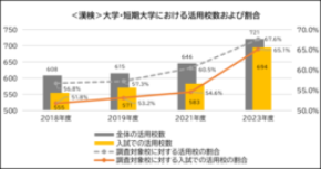 大学・短大の68%が漢検を、53%が文章検を評価!多様化・複雑化が進む入試で活用校が拡大
