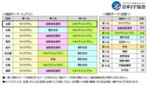 日本FP協会実施 FP無料体験相談「くらしとお金のFP相談室」2024年度実施状況