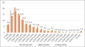 男性育休取得率60％以上が大幅増、「DX推進企業」ほど男女間賃金格差小さく