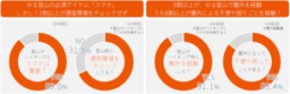 8月11日「山の日」直前！ ゆる登山勢 500人調査 8割以上が圏外で不便を実感、生死に関わるヒヤリハットも