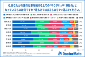 ドクターメイト、関東地方の介護職員へ意識調査を実施。介護職のホンネは、希望と課題が交錯