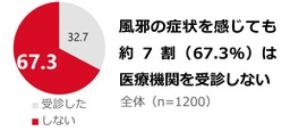 この１カ月に風邪の症状があった生活者1,200人と医師100人に聞く、夏の受診実態調査結果