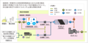 関西電力、BIPROGY、川崎重工業 水素混焼発電における環境価値管理に関する実証開始